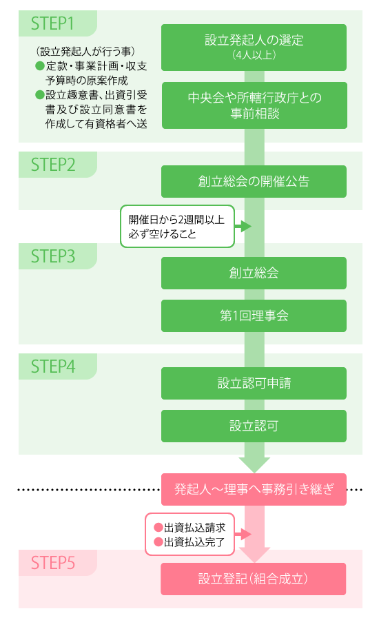 設立手順